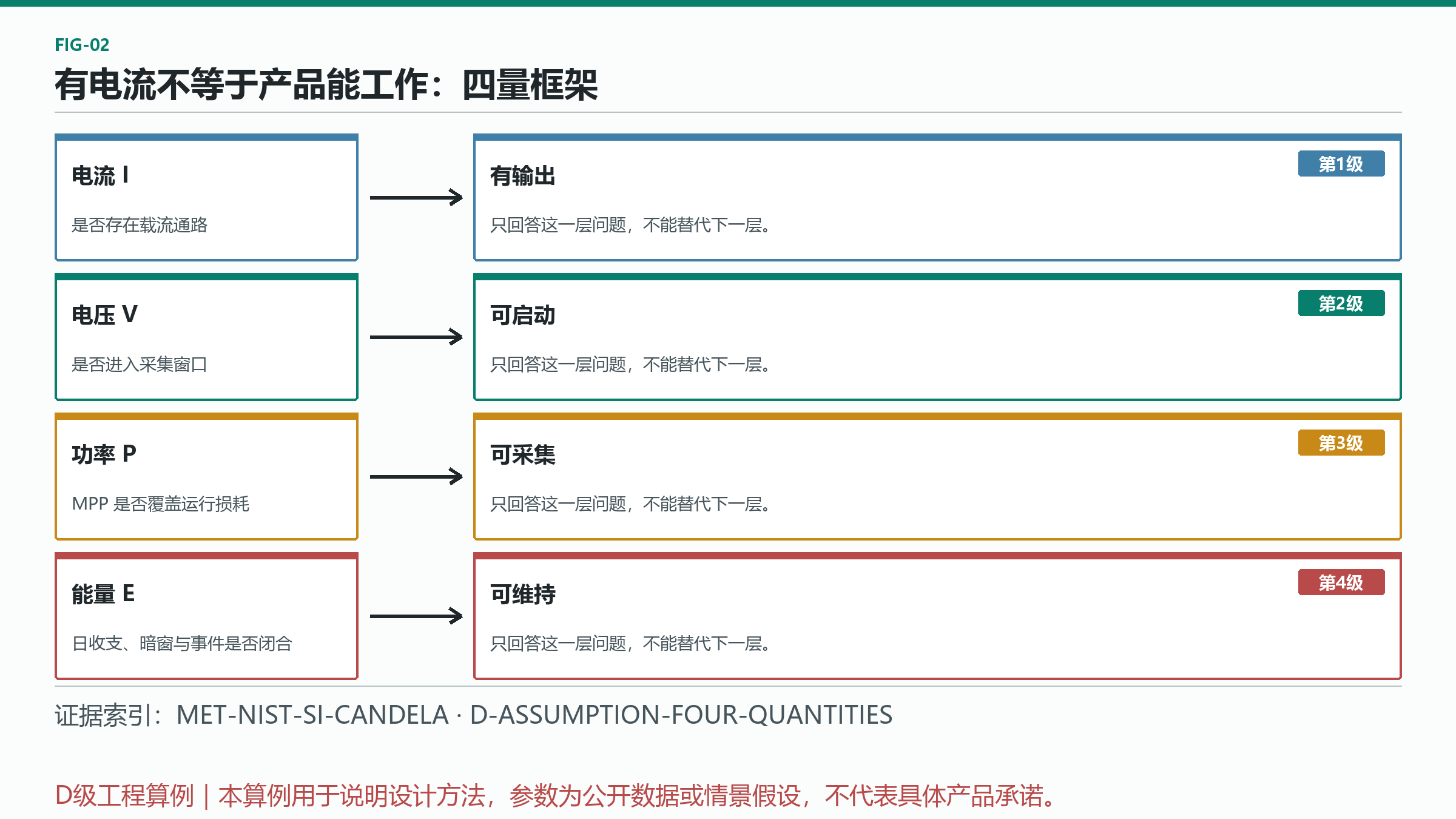 图 2：有电流不等于产品能工作：四量框架