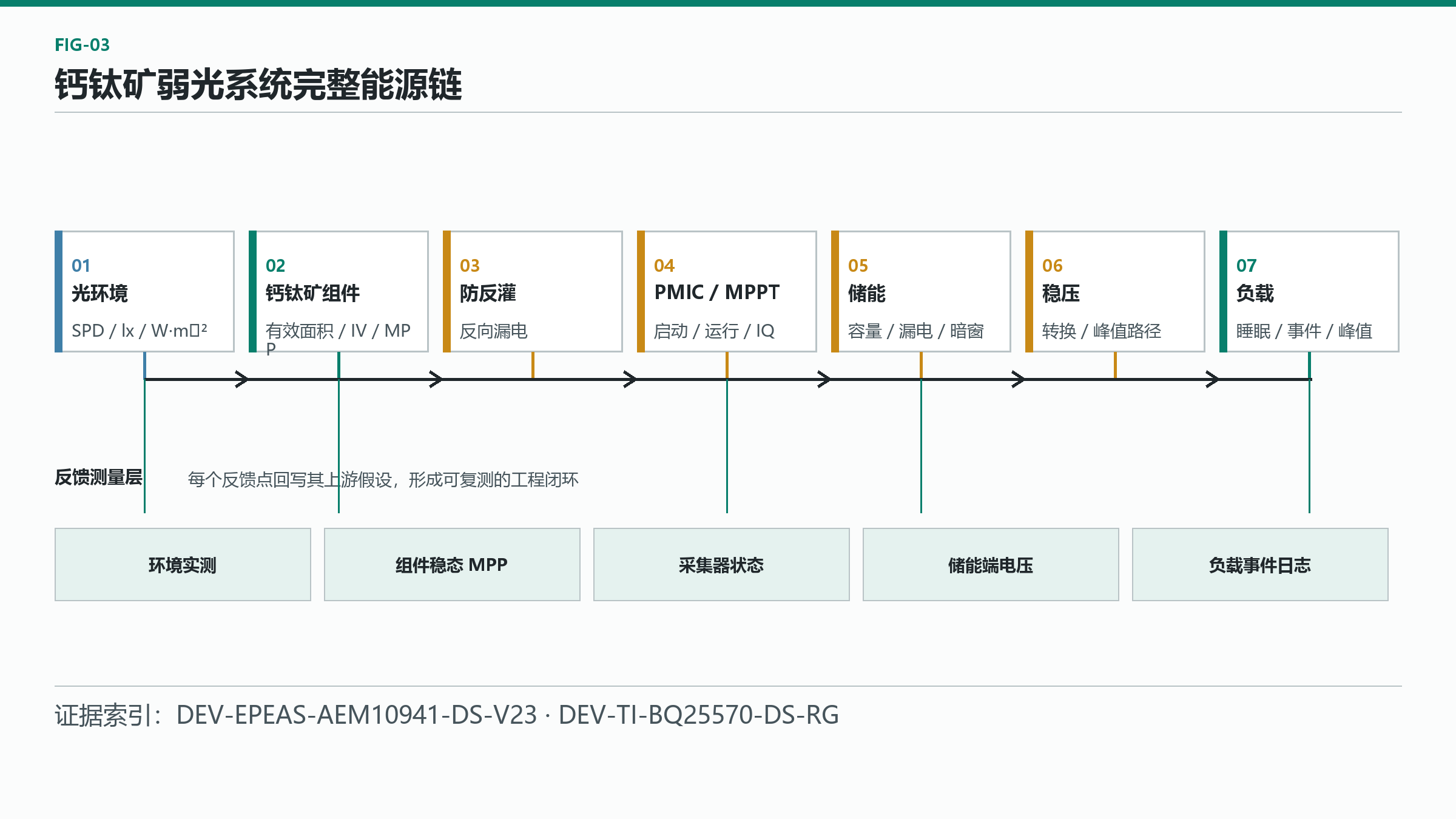 图 10：钙钛矿弱光系统完整能源链