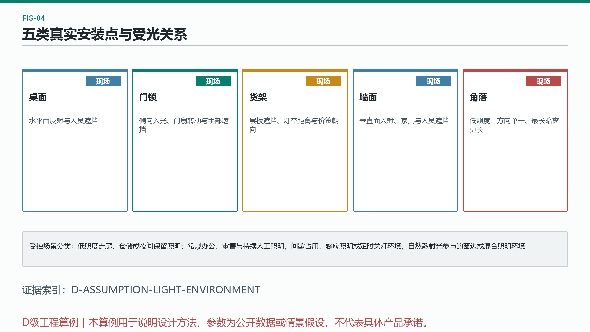 图 4：五类真实安装点与受光关系