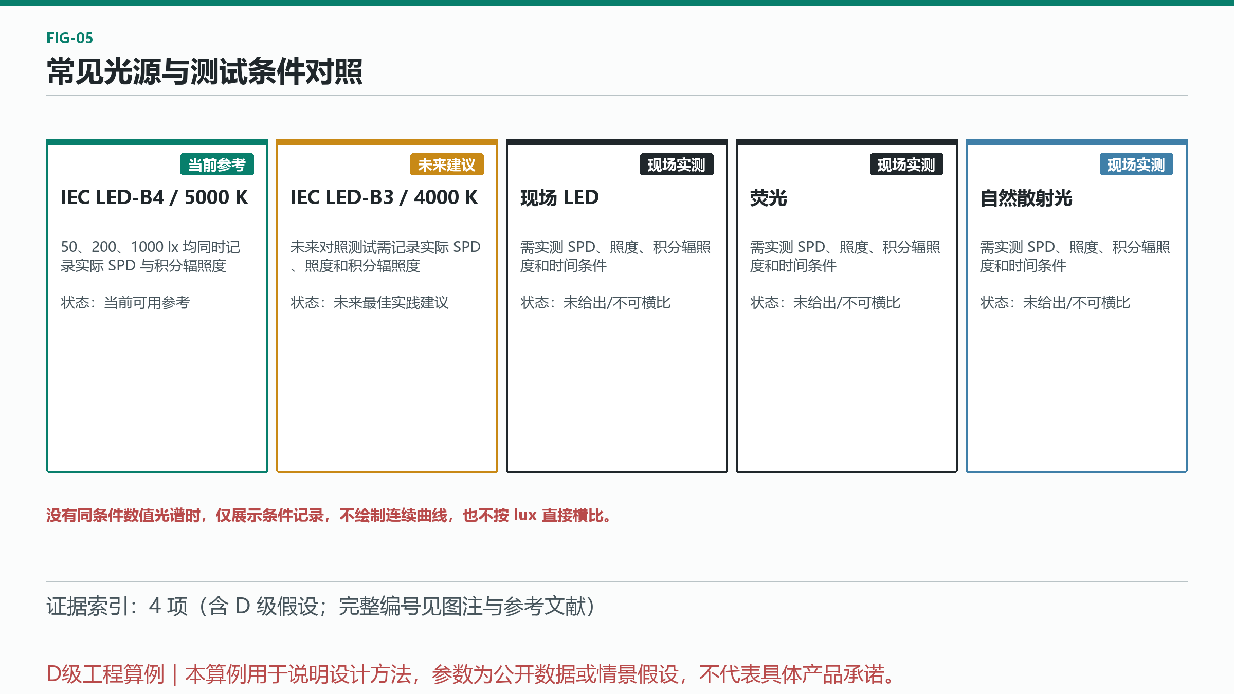 图 5：常见光源与测试条件对照