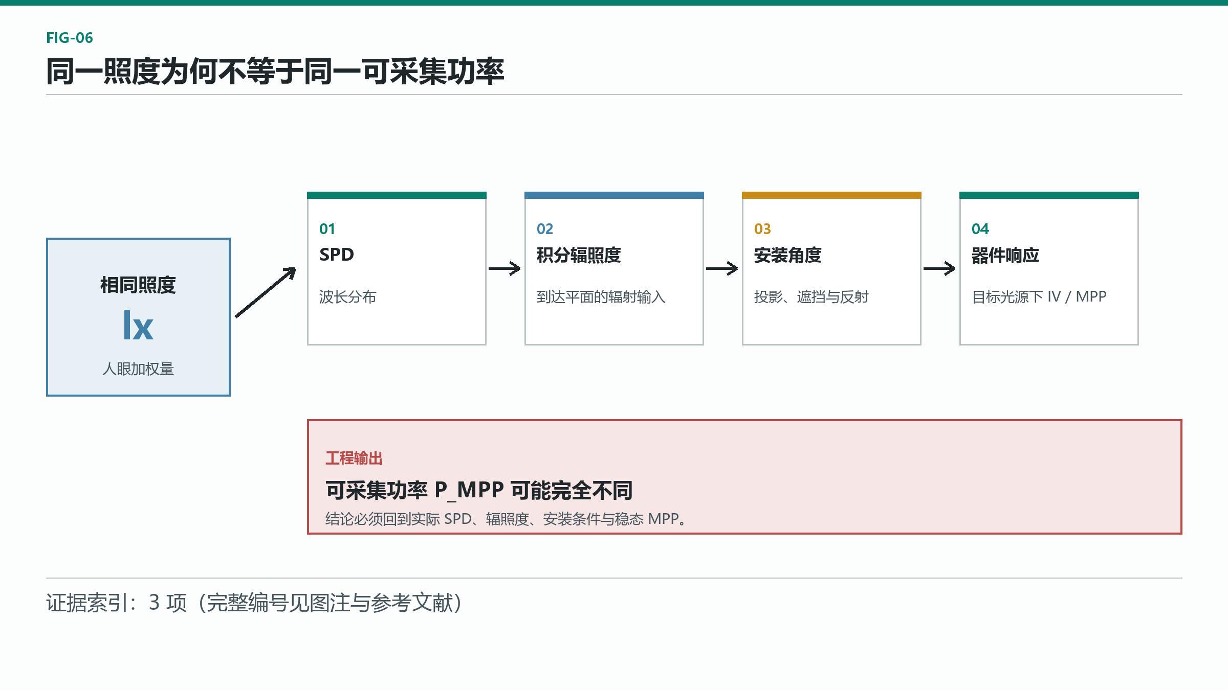 图 3：同一照度为何不等于同一可采集功率