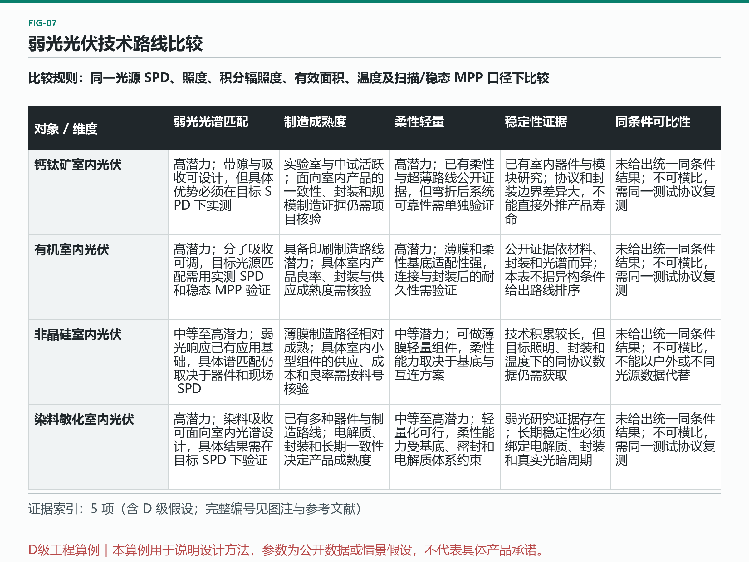 图 6：弱光光伏技术路线比较