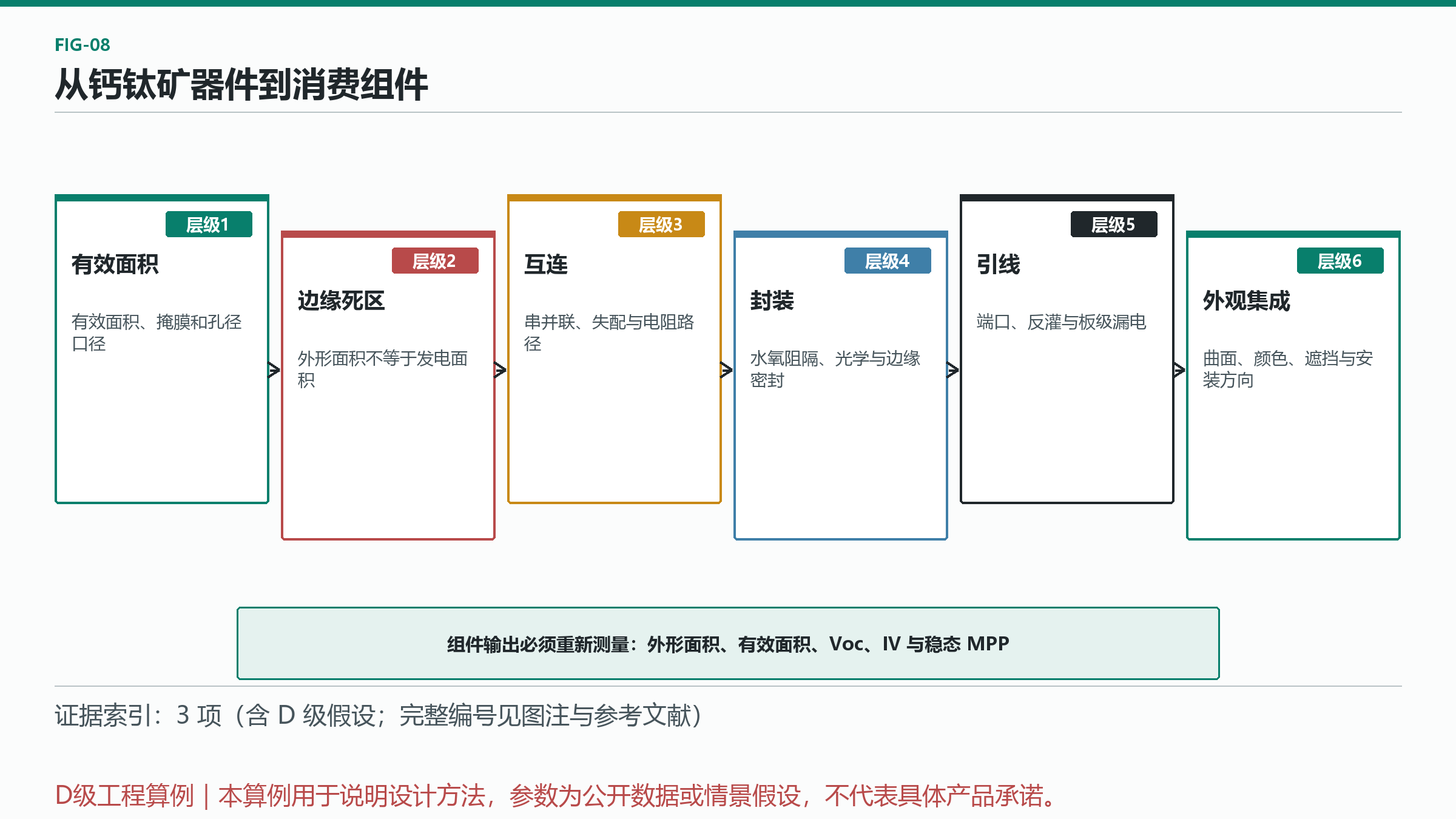 图 7：从钙钛矿器件到消费组件