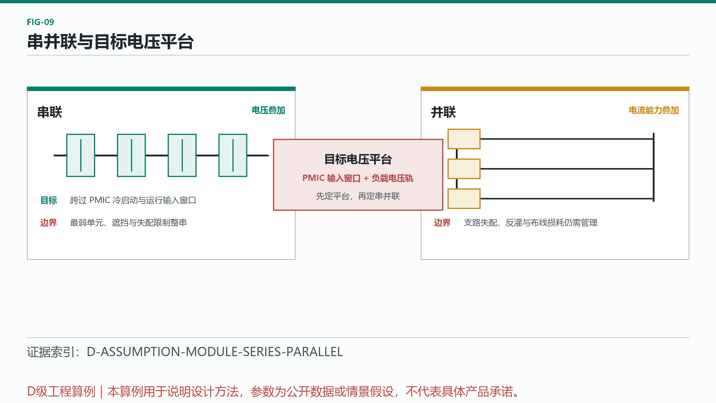 图 8：串并联与目标电压平台