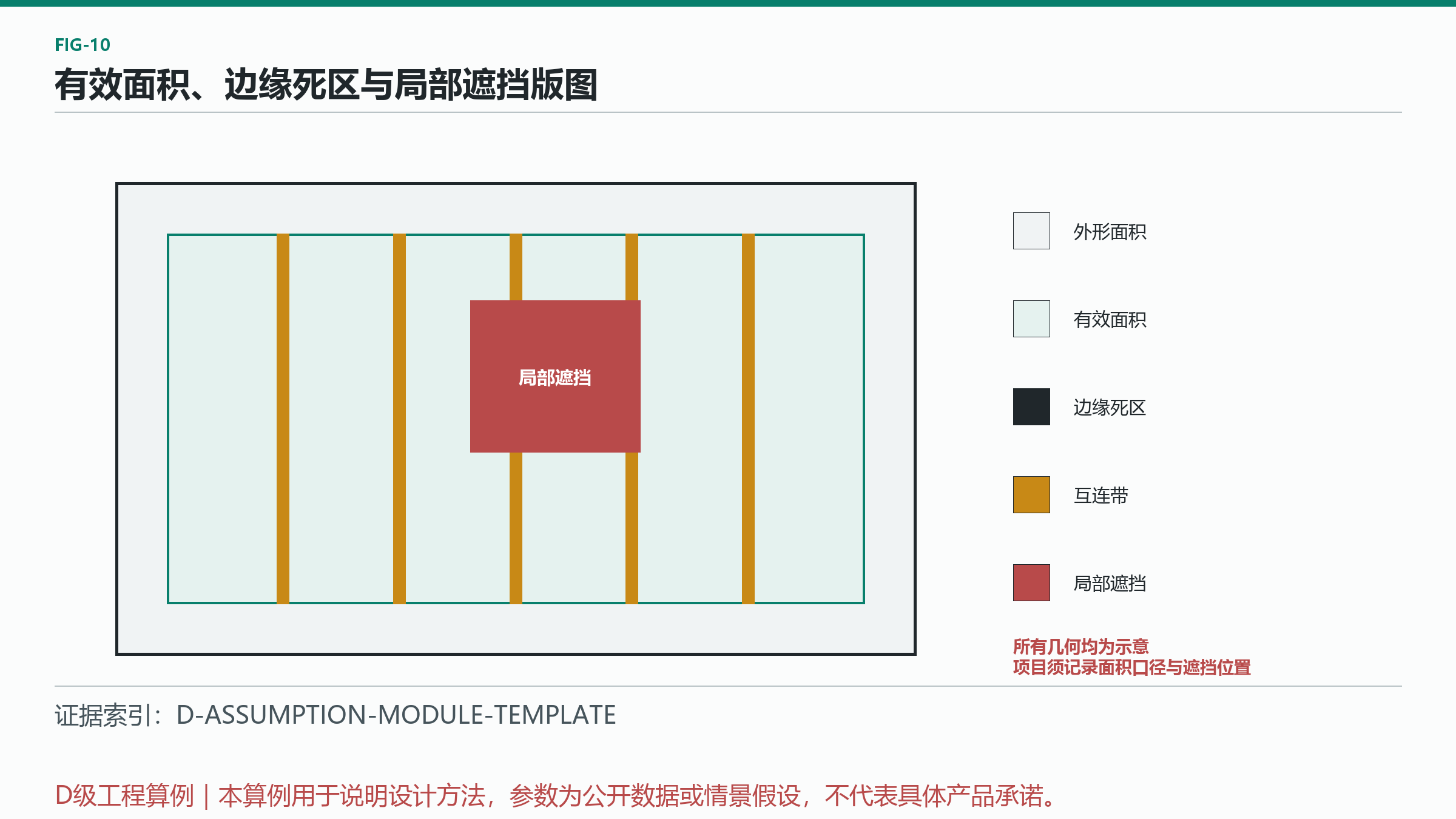图 9：有效面积、边缘死区与局部遮挡版图