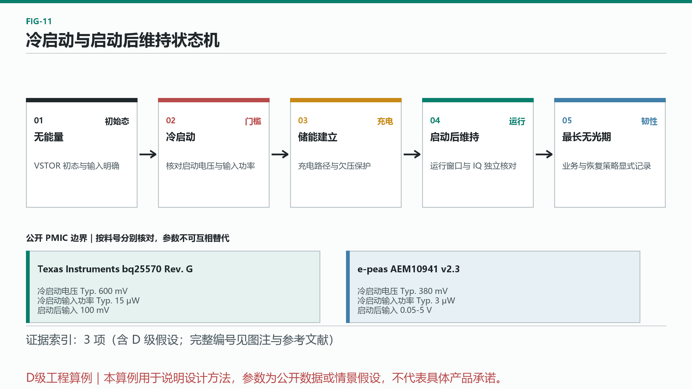 图 11：冷启动与启动后维持状态机