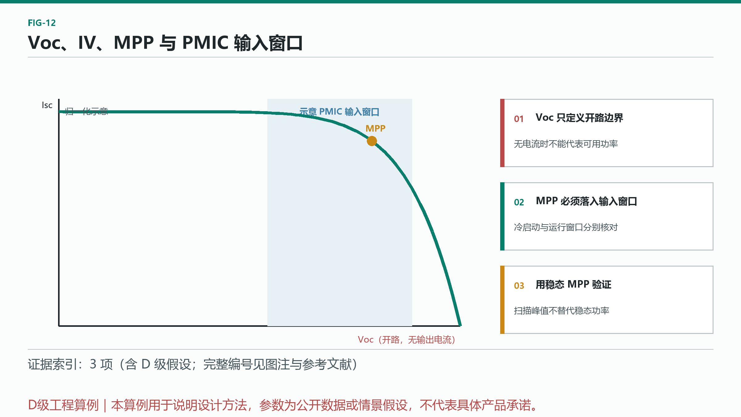 图 12：Voc、IV、MPP 与 PMIC 输入窗口