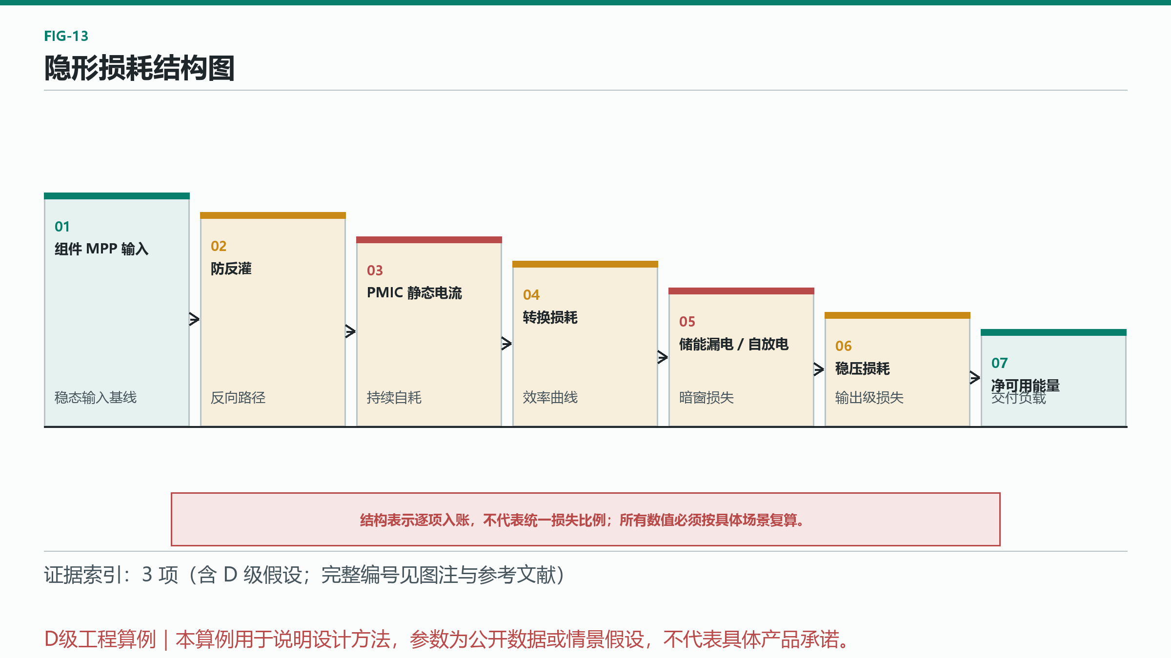 图 13：隐形损耗结构图