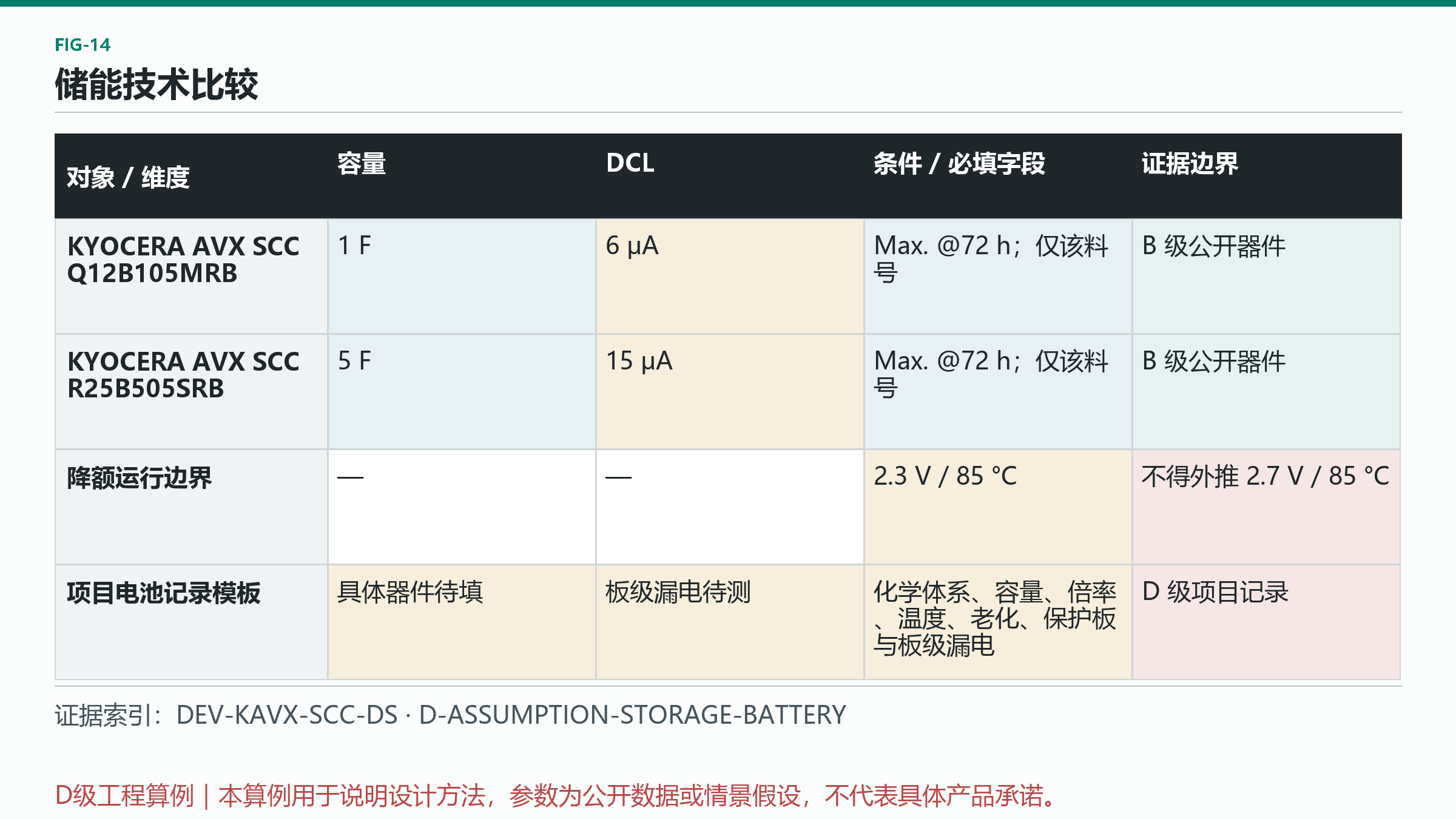图 14：储能技术比较