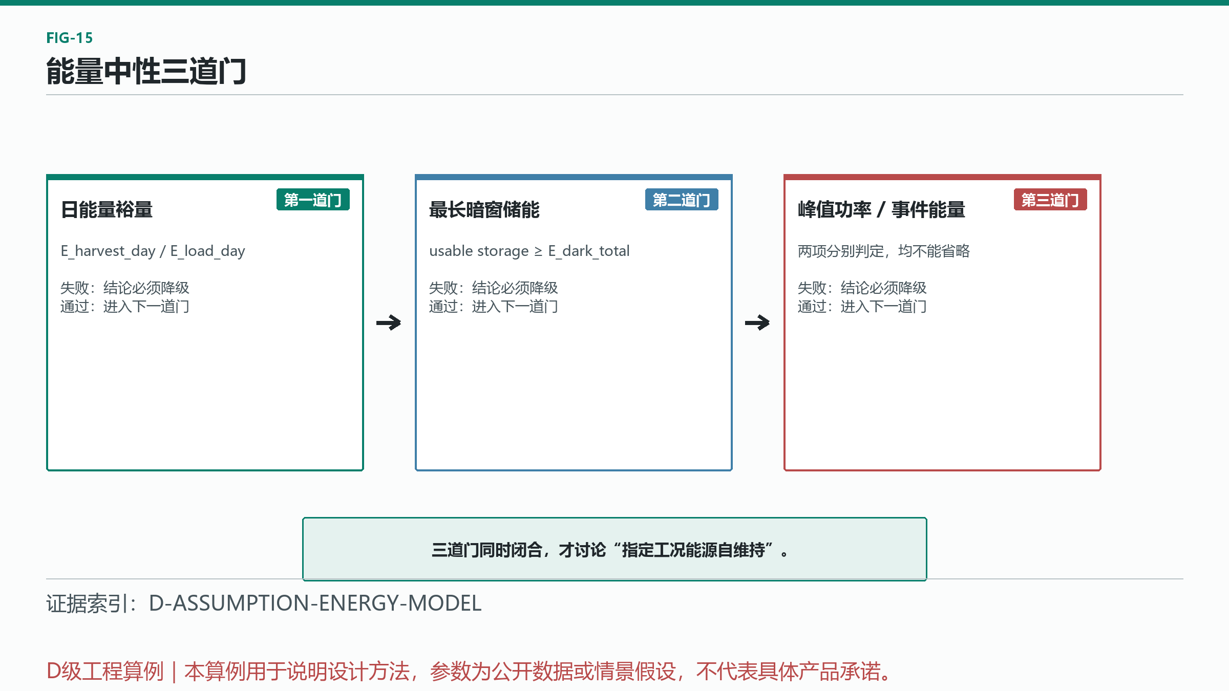 图 15：能量中性三道门
