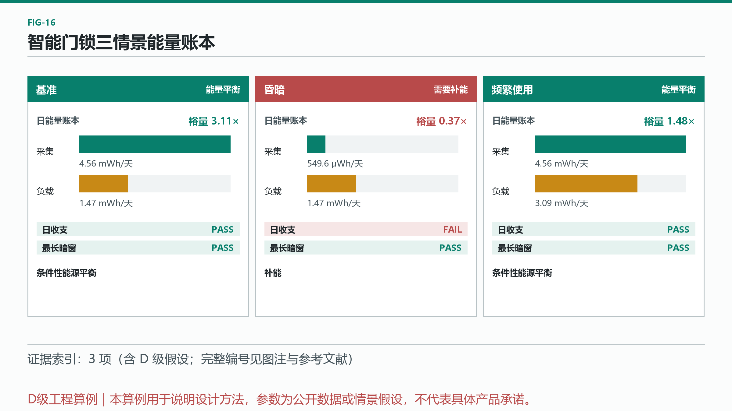图 16：智能门锁三情景能量账本