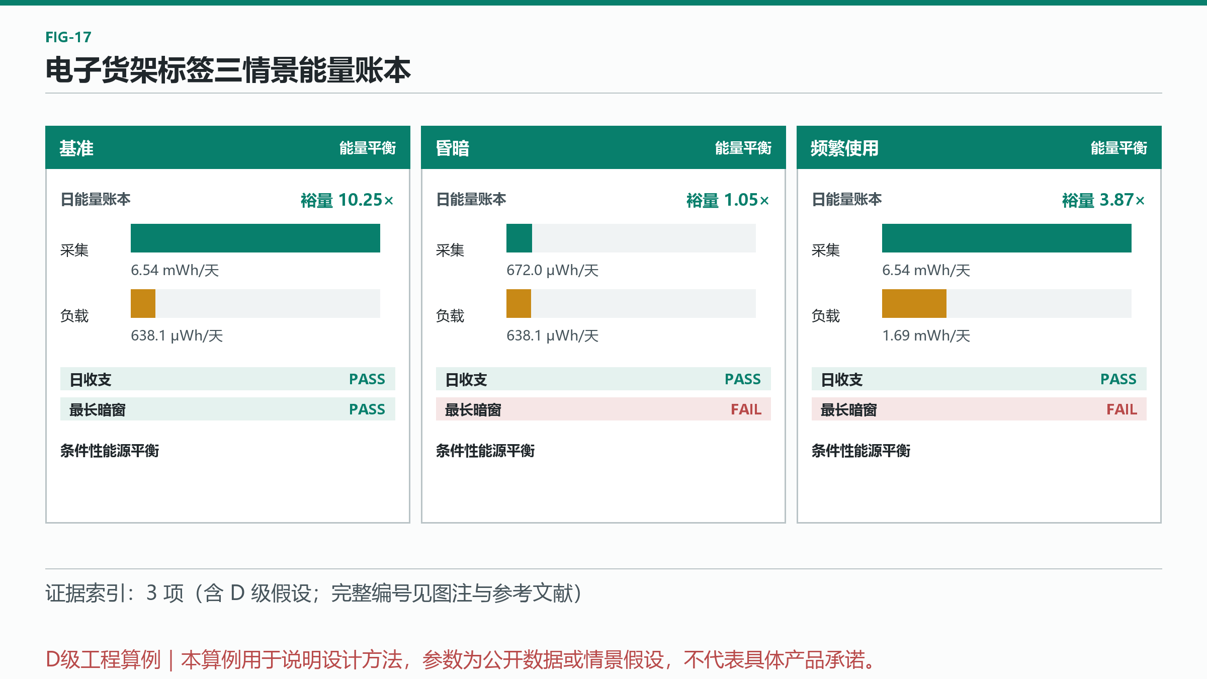 图 17：电子货架标签三情景能量账本