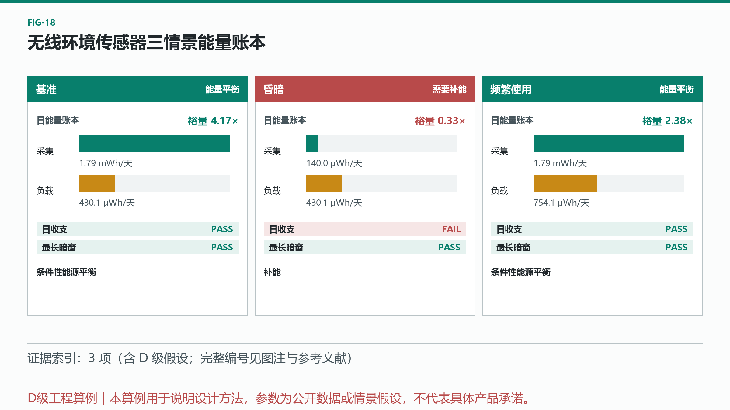 图 18：无线环境传感器三情景能量账本