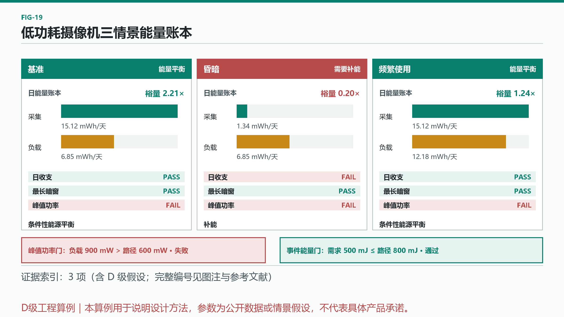 图 19：低功耗摄像机三情景能量账本
