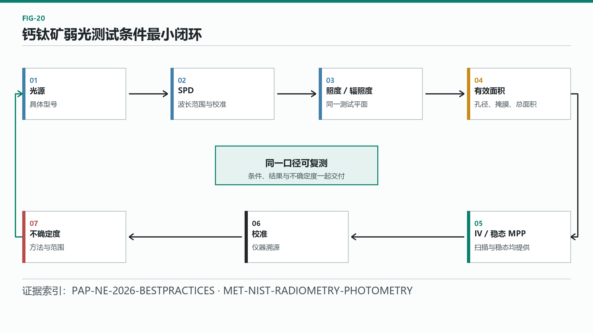 图 20：钙钛矿弱光测试条件最小闭环