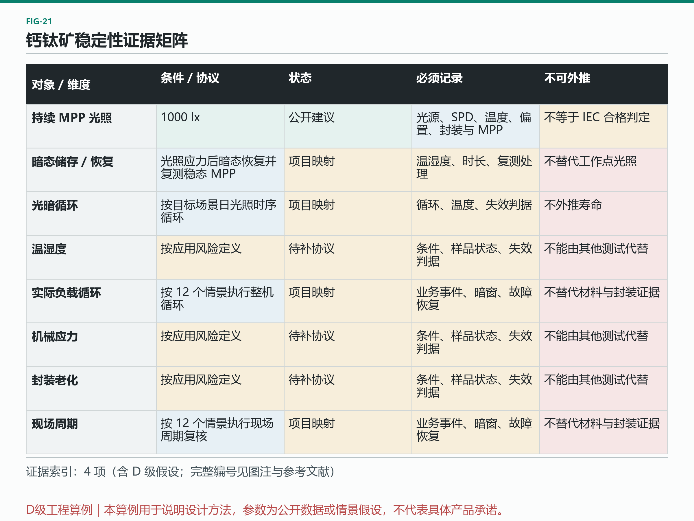 图 21：钙钛矿稳定性证据矩阵