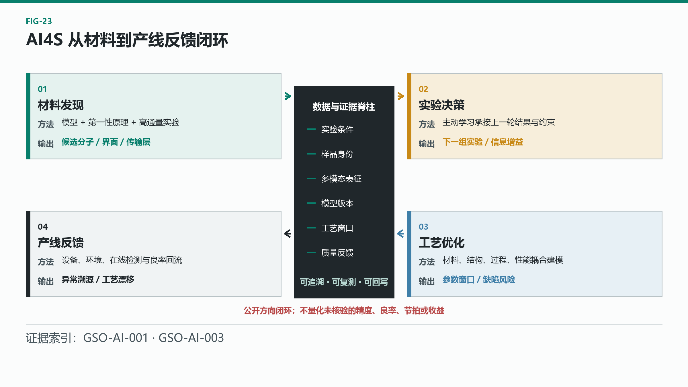 图 23：AI4S 从材料到产线反馈闭环