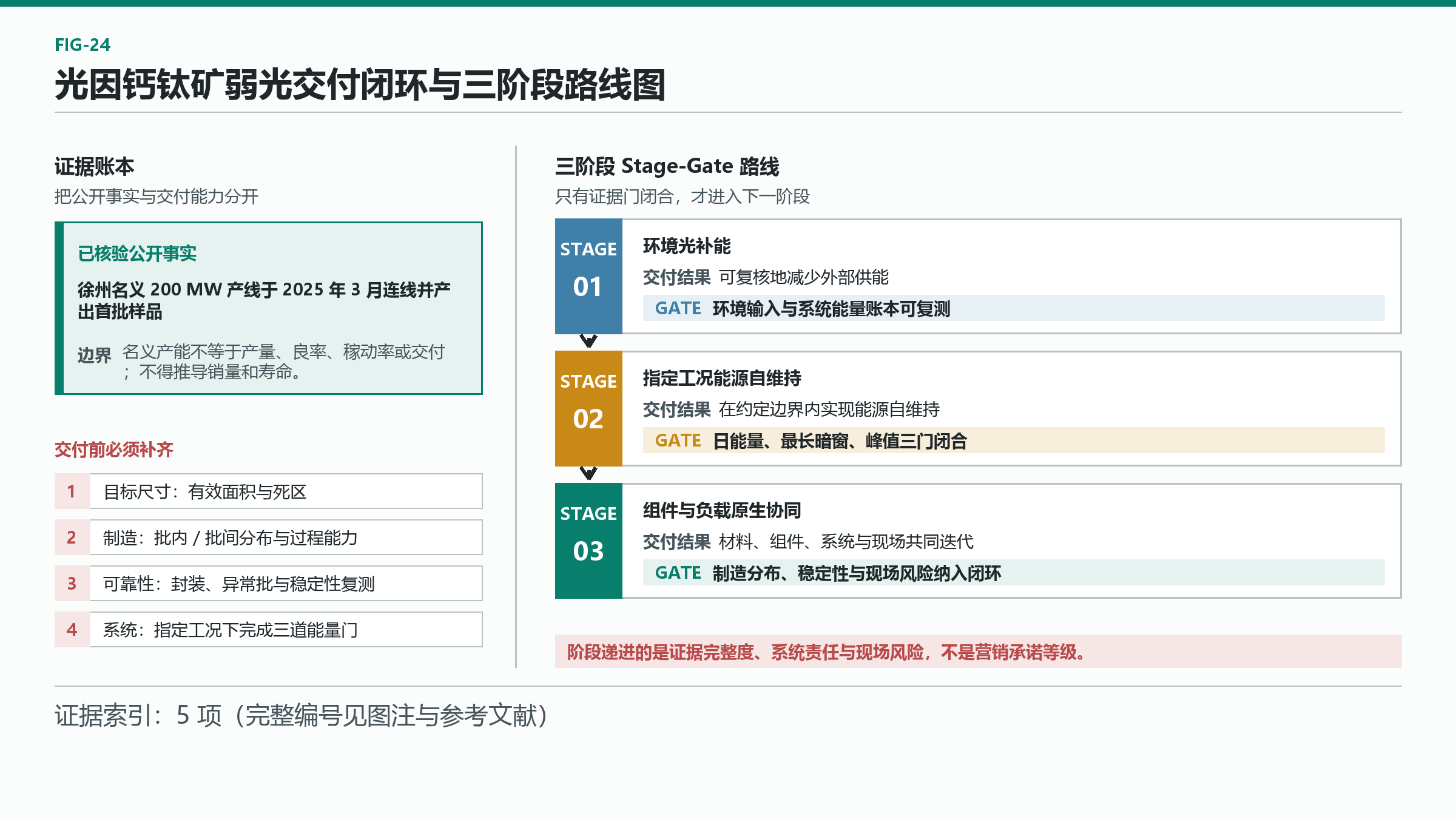 图 24：光因钙钛矿弱光交付闭环与三阶段路线图